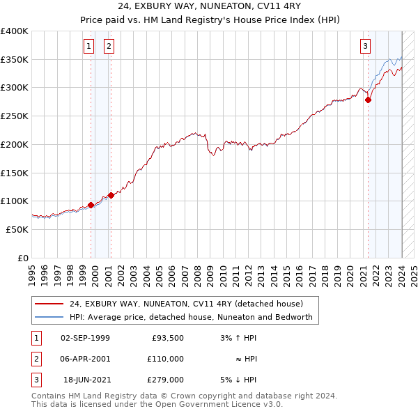 24, EXBURY WAY, NUNEATON, CV11 4RY: Price paid vs HM Land Registry's House Price Index