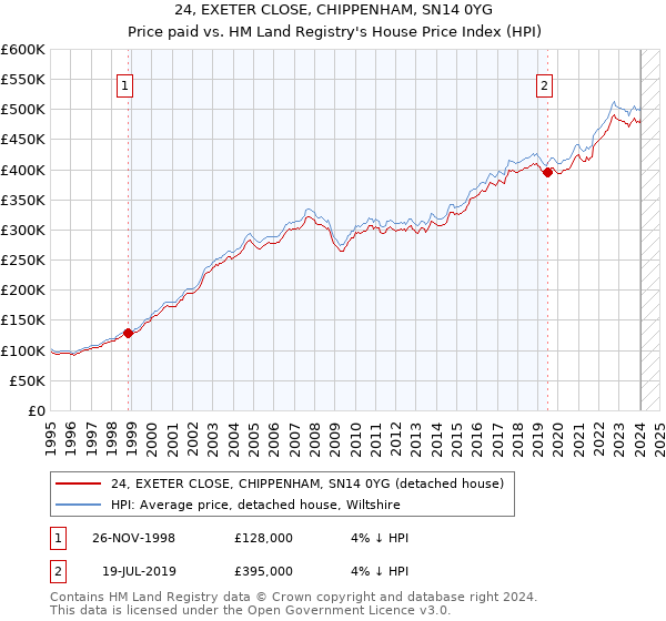 24, EXETER CLOSE, CHIPPENHAM, SN14 0YG: Price paid vs HM Land Registry's House Price Index