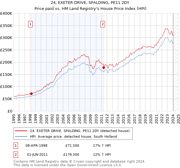 24, EXETER DRIVE, SPALDING, PE11 2DY: Price paid vs HM Land Registry's House Price Index