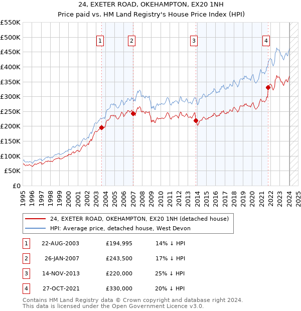 24, EXETER ROAD, OKEHAMPTON, EX20 1NH: Price paid vs HM Land Registry's House Price Index