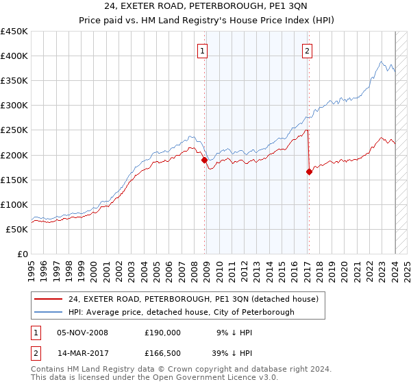24, EXETER ROAD, PETERBOROUGH, PE1 3QN: Price paid vs HM Land Registry's House Price Index