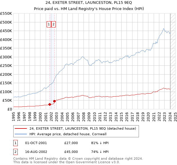24, EXETER STREET, LAUNCESTON, PL15 9EQ: Price paid vs HM Land Registry's House Price Index