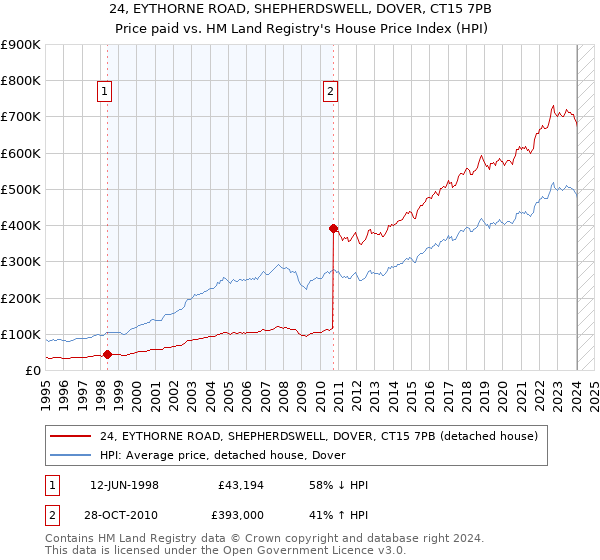 24, EYTHORNE ROAD, SHEPHERDSWELL, DOVER, CT15 7PB: Price paid vs HM Land Registry's House Price Index