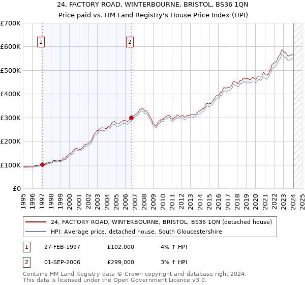24, FACTORY ROAD, WINTERBOURNE, BRISTOL, BS36 1QN: Price paid vs HM Land Registry's House Price Index