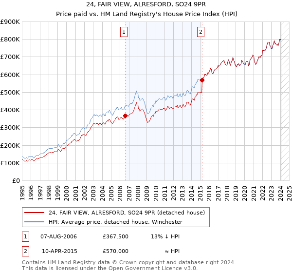 24, FAIR VIEW, ALRESFORD, SO24 9PR: Price paid vs HM Land Registry's House Price Index