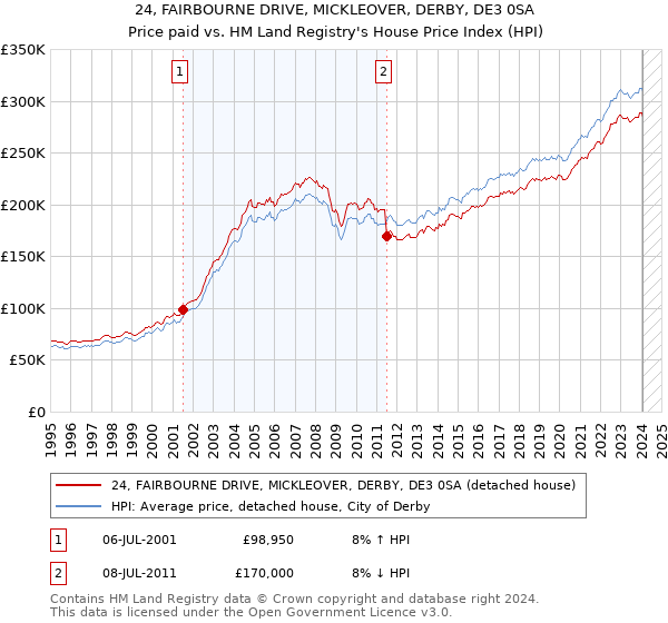 24, FAIRBOURNE DRIVE, MICKLEOVER, DERBY, DE3 0SA: Price paid vs HM Land Registry's House Price Index