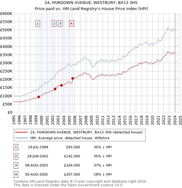 24, FAIRDOWN AVENUE, WESTBURY, BA13 3HS: Price paid vs HM Land Registry's House Price Index