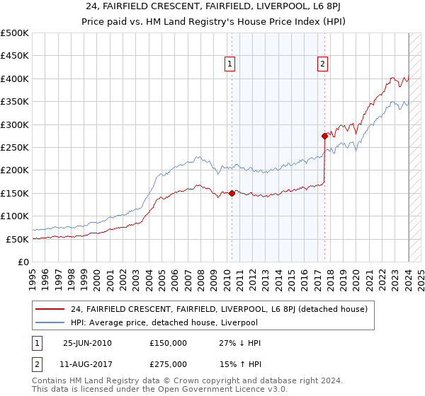 24, FAIRFIELD CRESCENT, FAIRFIELD, LIVERPOOL, L6 8PJ: Price paid vs HM Land Registry's House Price Index