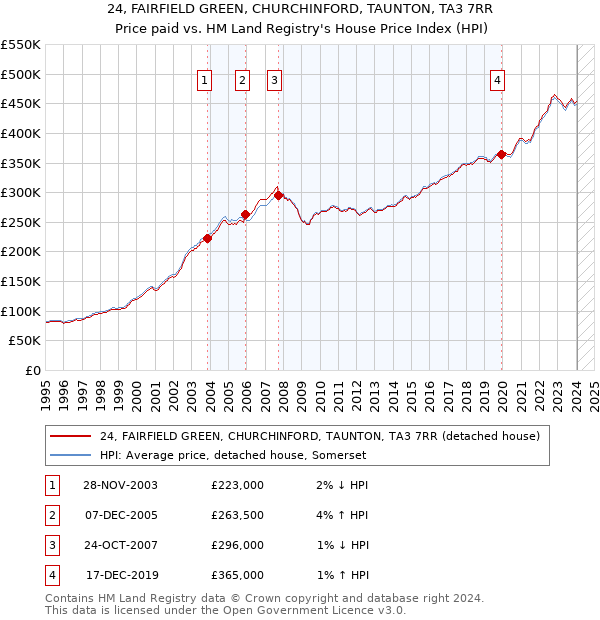 24, FAIRFIELD GREEN, CHURCHINFORD, TAUNTON, TA3 7RR: Price paid vs HM Land Registry's House Price Index