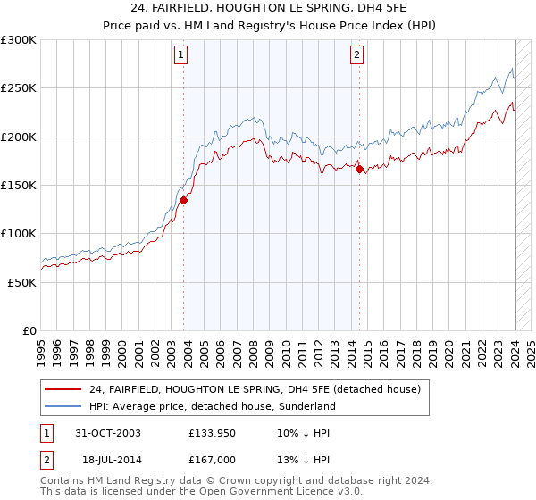 24, FAIRFIELD, HOUGHTON LE SPRING, DH4 5FE: Price paid vs HM Land Registry's House Price Index