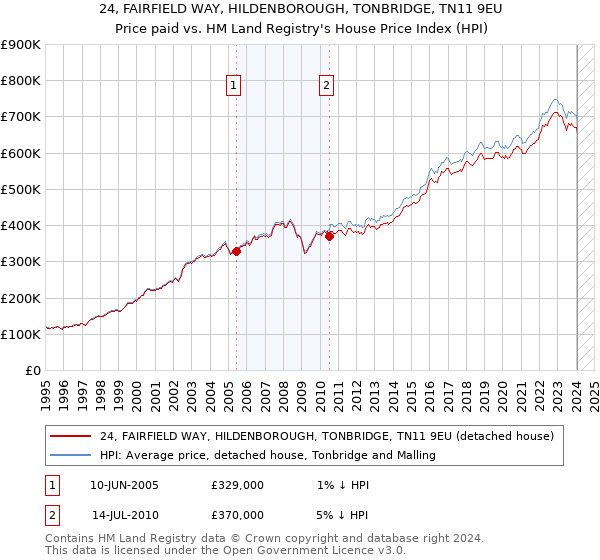 24, FAIRFIELD WAY, HILDENBOROUGH, TONBRIDGE, TN11 9EU: Price paid vs HM Land Registry's House Price Index