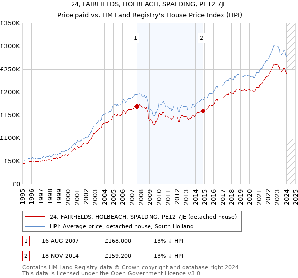 24, FAIRFIELDS, HOLBEACH, SPALDING, PE12 7JE: Price paid vs HM Land Registry's House Price Index