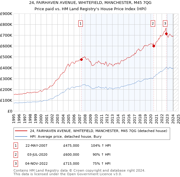24, FAIRHAVEN AVENUE, WHITEFIELD, MANCHESTER, M45 7QG: Price paid vs HM Land Registry's House Price Index