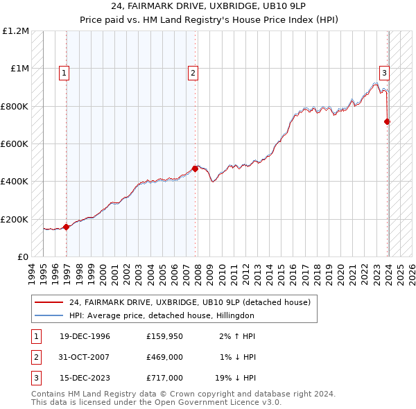 24, FAIRMARK DRIVE, UXBRIDGE, UB10 9LP: Price paid vs HM Land Registry's House Price Index
