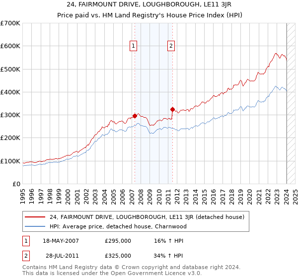 24, FAIRMOUNT DRIVE, LOUGHBOROUGH, LE11 3JR: Price paid vs HM Land Registry's House Price Index