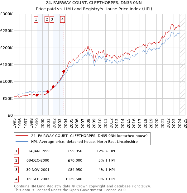 24, FAIRWAY COURT, CLEETHORPES, DN35 0NN: Price paid vs HM Land Registry's House Price Index