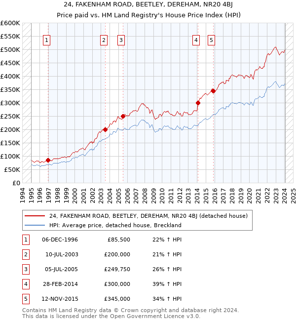 24, FAKENHAM ROAD, BEETLEY, DEREHAM, NR20 4BJ: Price paid vs HM Land Registry's House Price Index