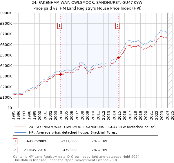 24, FAKENHAM WAY, OWLSMOOR, SANDHURST, GU47 0YW: Price paid vs HM Land Registry's House Price Index