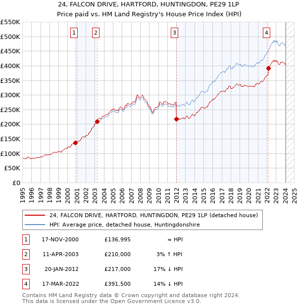 24, FALCON DRIVE, HARTFORD, HUNTINGDON, PE29 1LP: Price paid vs HM Land Registry's House Price Index