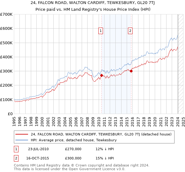 24, FALCON ROAD, WALTON CARDIFF, TEWKESBURY, GL20 7TJ: Price paid vs HM Land Registry's House Price Index