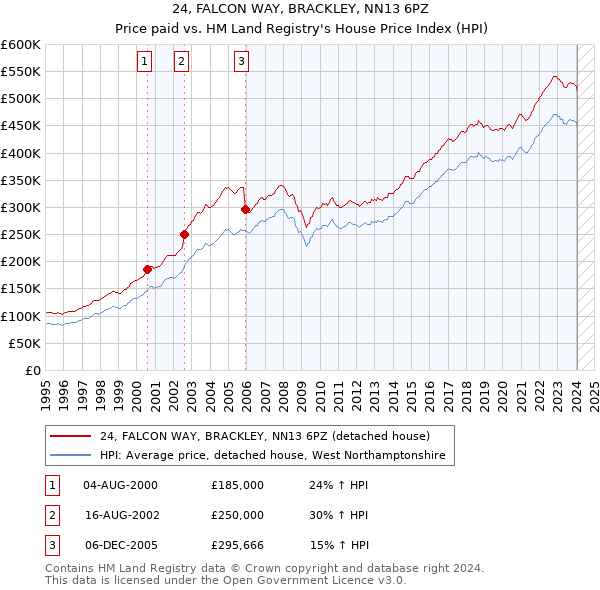 24, FALCON WAY, BRACKLEY, NN13 6PZ: Price paid vs HM Land Registry's House Price Index