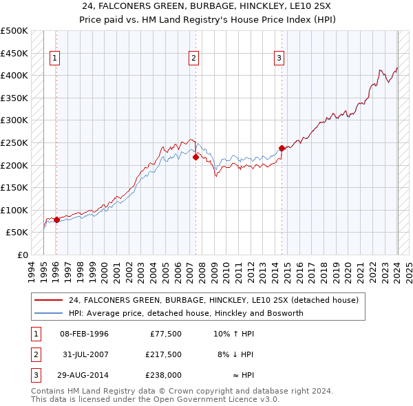 24, FALCONERS GREEN, BURBAGE, HINCKLEY, LE10 2SX: Price paid vs HM Land Registry's House Price Index