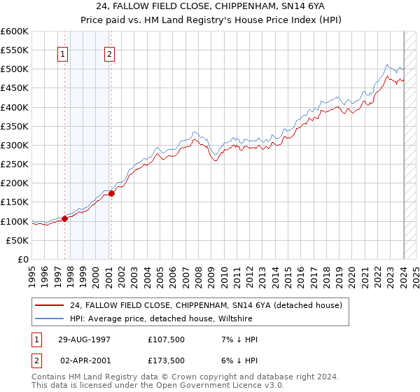 24, FALLOW FIELD CLOSE, CHIPPENHAM, SN14 6YA: Price paid vs HM Land Registry's House Price Index