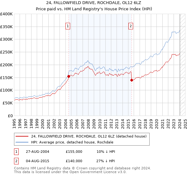 24, FALLOWFIELD DRIVE, ROCHDALE, OL12 6LZ: Price paid vs HM Land Registry's House Price Index