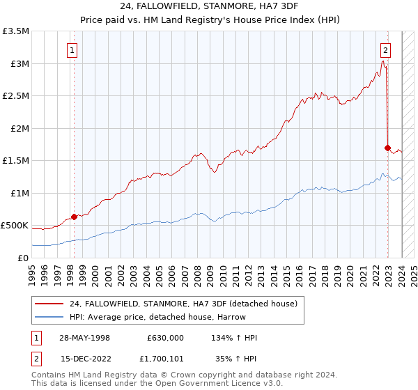 24, FALLOWFIELD, STANMORE, HA7 3DF: Price paid vs HM Land Registry's House Price Index