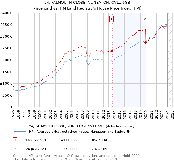 24, FALMOUTH CLOSE, NUNEATON, CV11 6GB: Price paid vs HM Land Registry's House Price Index