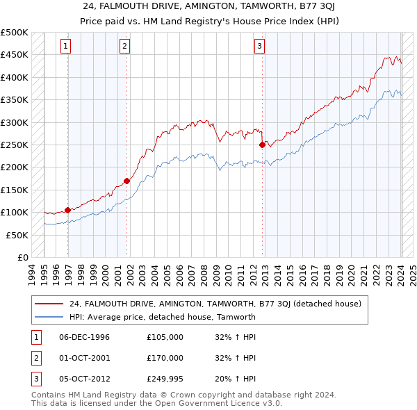 24, FALMOUTH DRIVE, AMINGTON, TAMWORTH, B77 3QJ: Price paid vs HM Land Registry's House Price Index