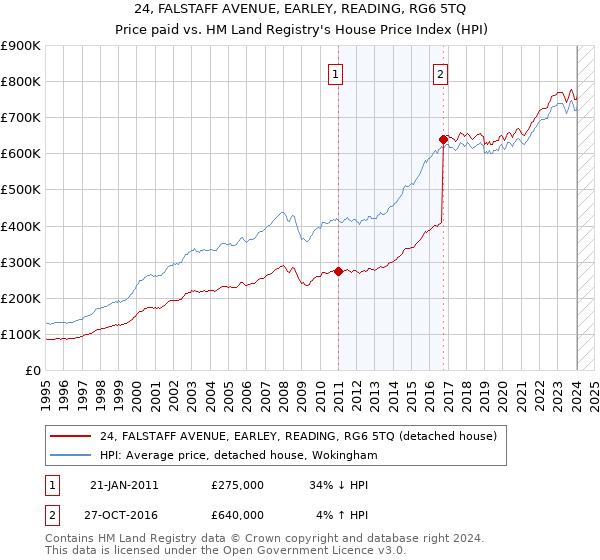 24, FALSTAFF AVENUE, EARLEY, READING, RG6 5TQ: Price paid vs HM Land Registry's House Price Index