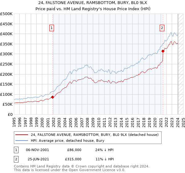24, FALSTONE AVENUE, RAMSBOTTOM, BURY, BL0 9LX: Price paid vs HM Land Registry's House Price Index