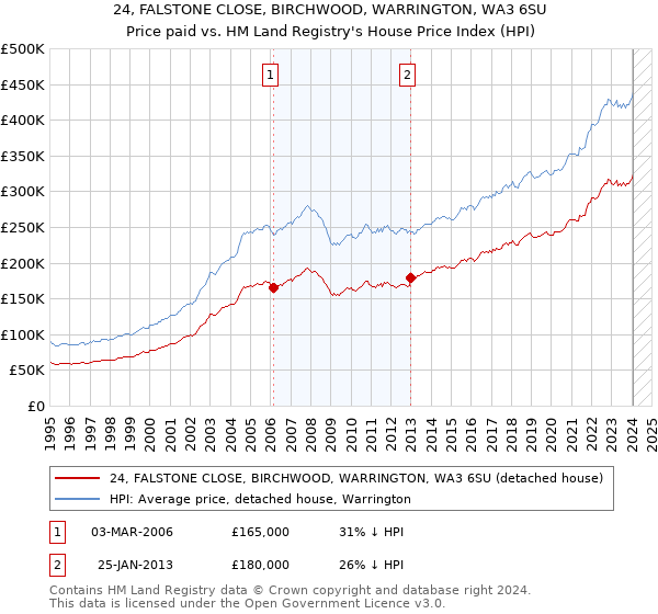 24, FALSTONE CLOSE, BIRCHWOOD, WARRINGTON, WA3 6SU: Price paid vs HM Land Registry's House Price Index