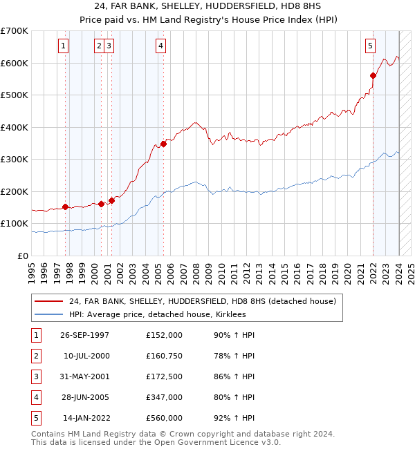 24, FAR BANK, SHELLEY, HUDDERSFIELD, HD8 8HS: Price paid vs HM Land Registry's House Price Index