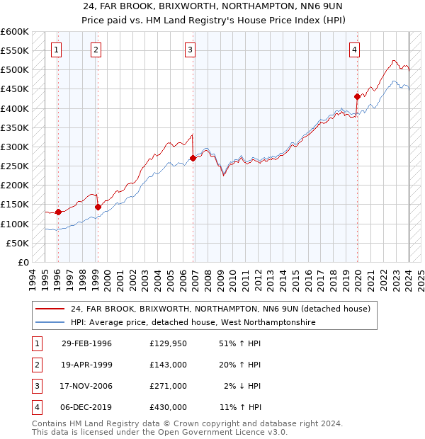 24, FAR BROOK, BRIXWORTH, NORTHAMPTON, NN6 9UN: Price paid vs HM Land Registry's House Price Index