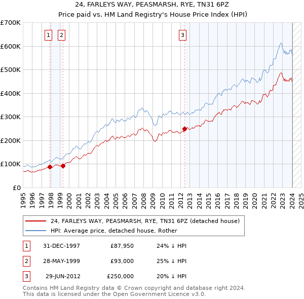 24, FARLEYS WAY, PEASMARSH, RYE, TN31 6PZ: Price paid vs HM Land Registry's House Price Index
