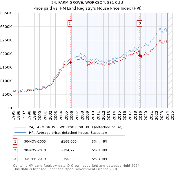 24, FARM GROVE, WORKSOP, S81 0UU: Price paid vs HM Land Registry's House Price Index