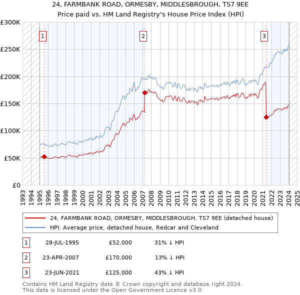 24, FARMBANK ROAD, ORMESBY, MIDDLESBROUGH, TS7 9EE: Price paid vs HM Land Registry's House Price Index