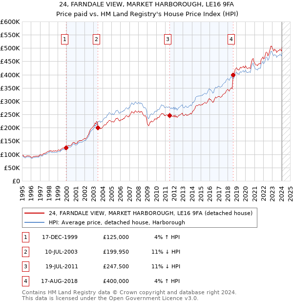 24, FARNDALE VIEW, MARKET HARBOROUGH, LE16 9FA: Price paid vs HM Land Registry's House Price Index