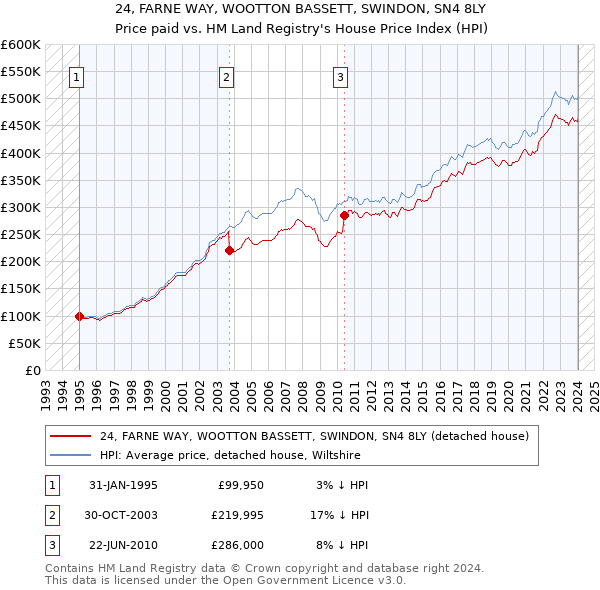 24, FARNE WAY, WOOTTON BASSETT, SWINDON, SN4 8LY: Price paid vs HM Land Registry's House Price Index
