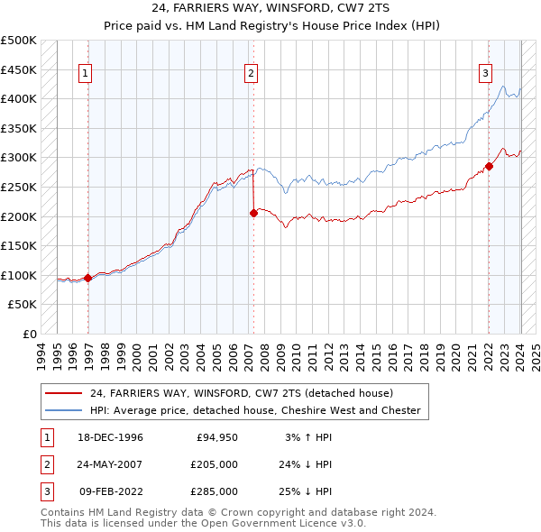 24, FARRIERS WAY, WINSFORD, CW7 2TS: Price paid vs HM Land Registry's House Price Index