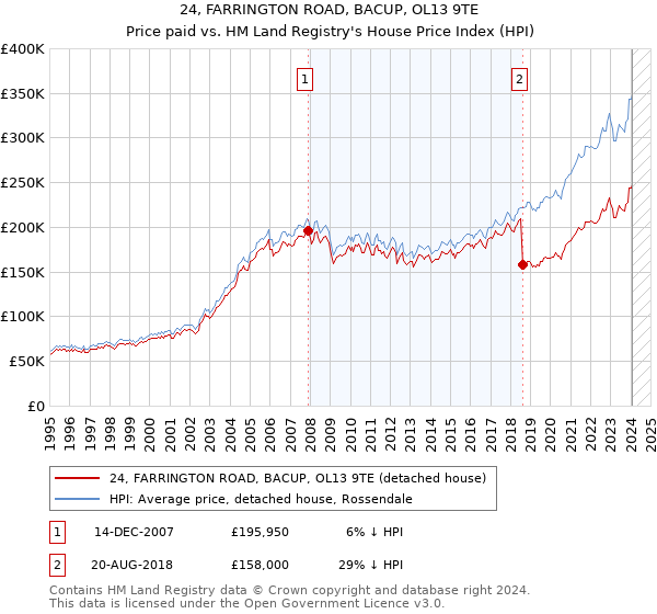 24, FARRINGTON ROAD, BACUP, OL13 9TE: Price paid vs HM Land Registry's House Price Index