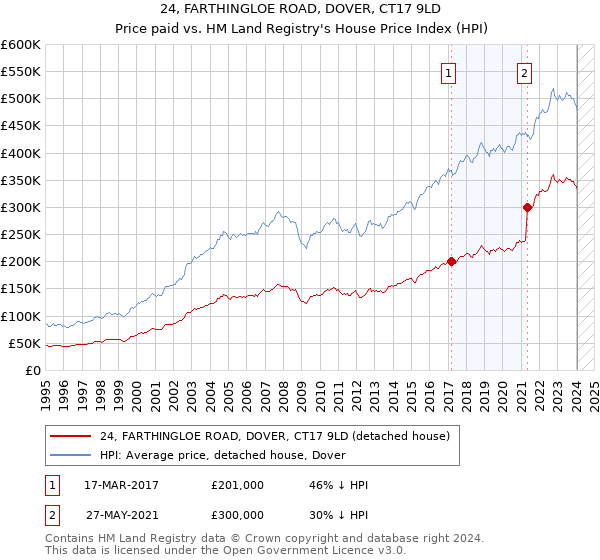 24, FARTHINGLOE ROAD, DOVER, CT17 9LD: Price paid vs HM Land Registry's House Price Index