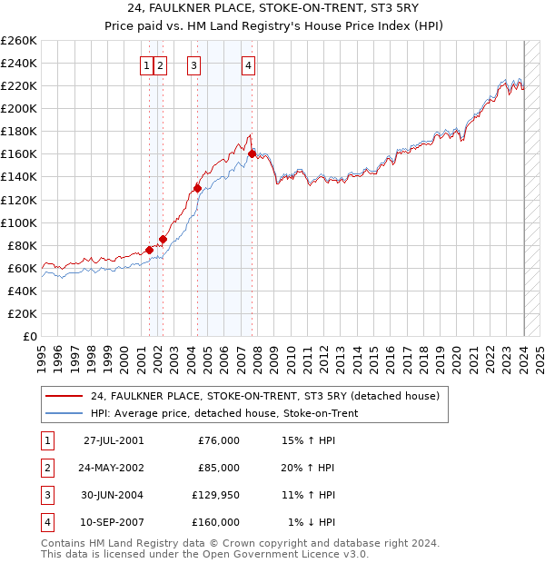 24, FAULKNER PLACE, STOKE-ON-TRENT, ST3 5RY: Price paid vs HM Land Registry's House Price Index