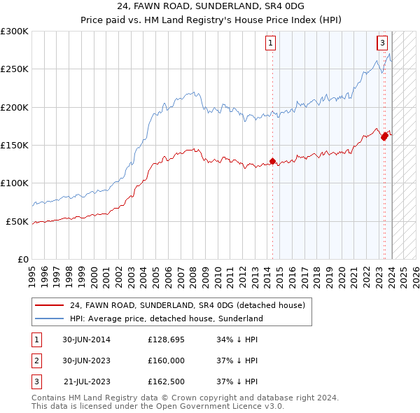 24, FAWN ROAD, SUNDERLAND, SR4 0DG: Price paid vs HM Land Registry's House Price Index