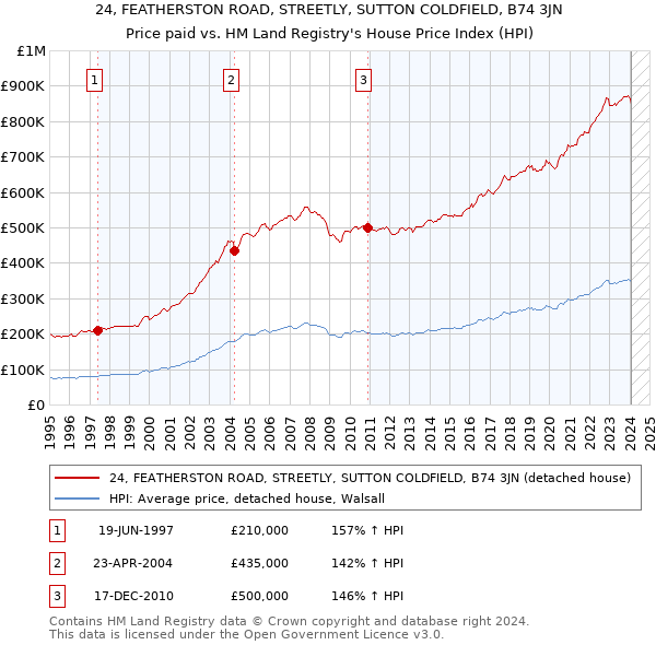 24, FEATHERSTON ROAD, STREETLY, SUTTON COLDFIELD, B74 3JN: Price paid vs HM Land Registry's House Price Index