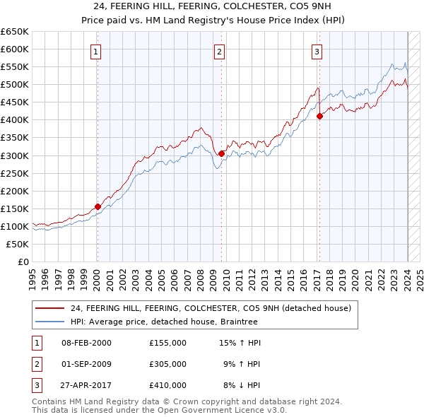 24, FEERING HILL, FEERING, COLCHESTER, CO5 9NH: Price paid vs HM Land Registry's House Price Index