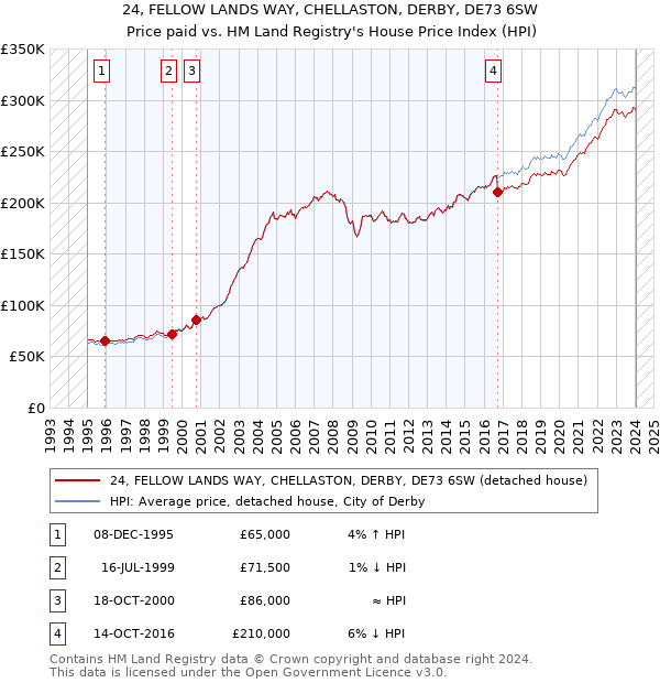 24, FELLOW LANDS WAY, CHELLASTON, DERBY, DE73 6SW: Price paid vs HM Land Registry's House Price Index
