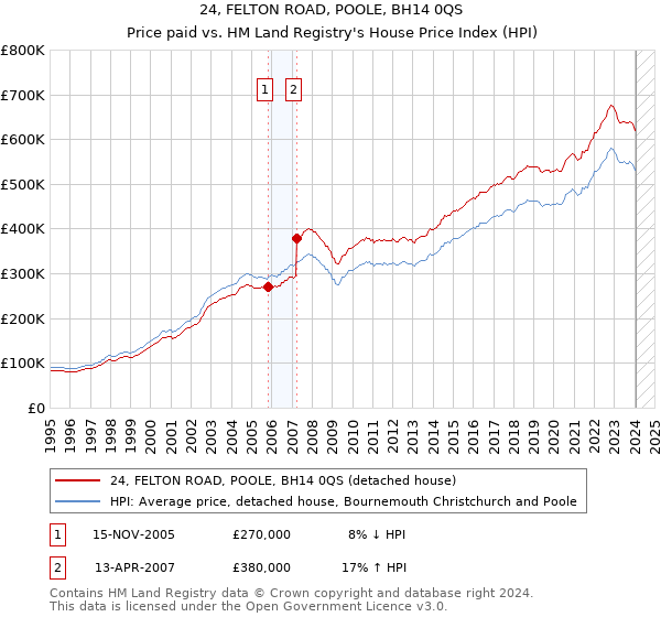 24, FELTON ROAD, POOLE, BH14 0QS: Price paid vs HM Land Registry's House Price Index